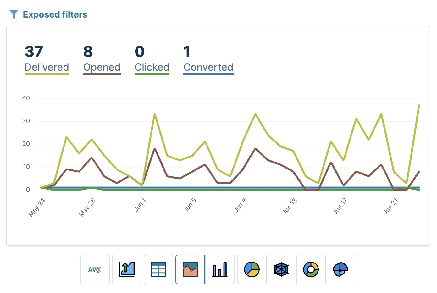 Customer.io campaigns chart in Chartbrew