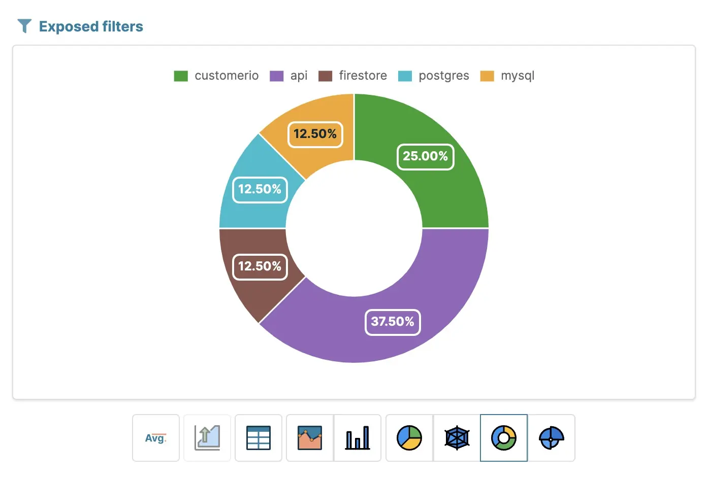 Customer.io customers pie chart in Chartbrew