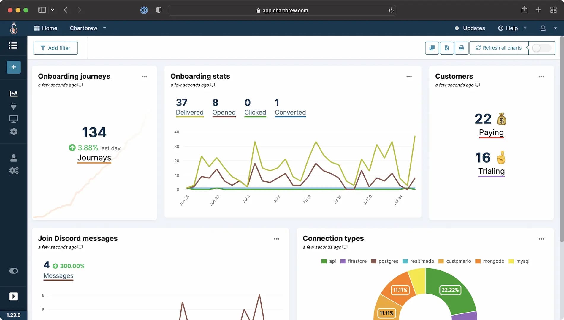 Custom Customer.io dashboard created in Chartbrew