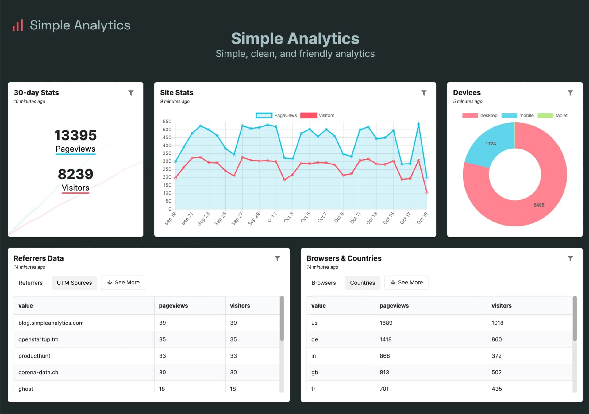 Simple Analytics dashboard